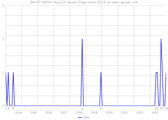 DAVID ORDAX ALLICA (Spain) Page visits 2024 