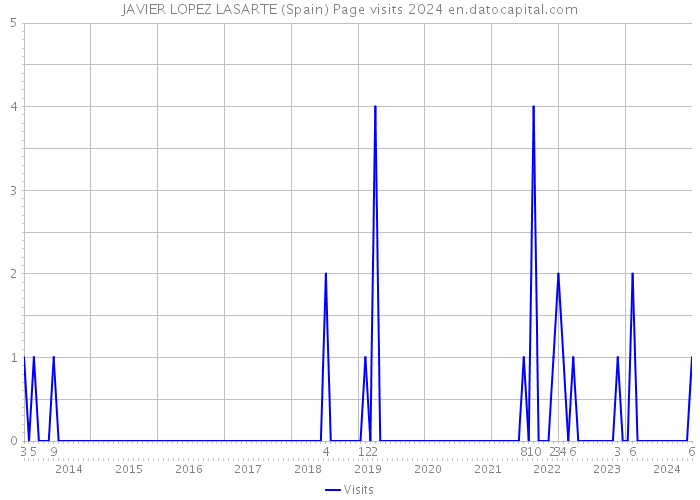 JAVIER LOPEZ LASARTE (Spain) Page visits 2024 