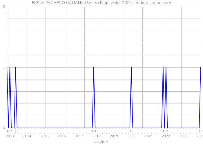 ELENA PACHECO GALIANA (Spain) Page visits 2024 