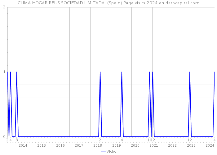 CLIMA HOGAR REUS SOCIEDAD LIMITADA. (Spain) Page visits 2024 