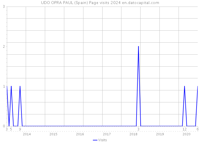 UDO OPRA PAUL (Spain) Page visits 2024 