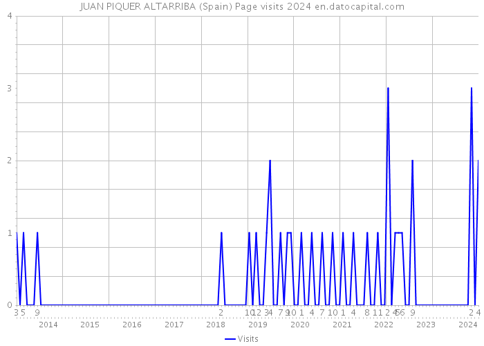 JUAN PIQUER ALTARRIBA (Spain) Page visits 2024 