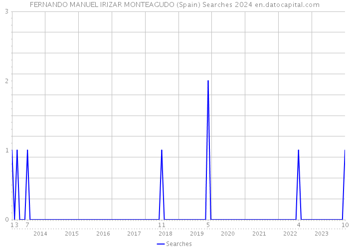 FERNANDO MANUEL IRIZAR MONTEAGUDO (Spain) Searches 2024 