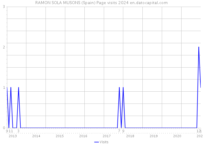 RAMON SOLA MUSONS (Spain) Page visits 2024 