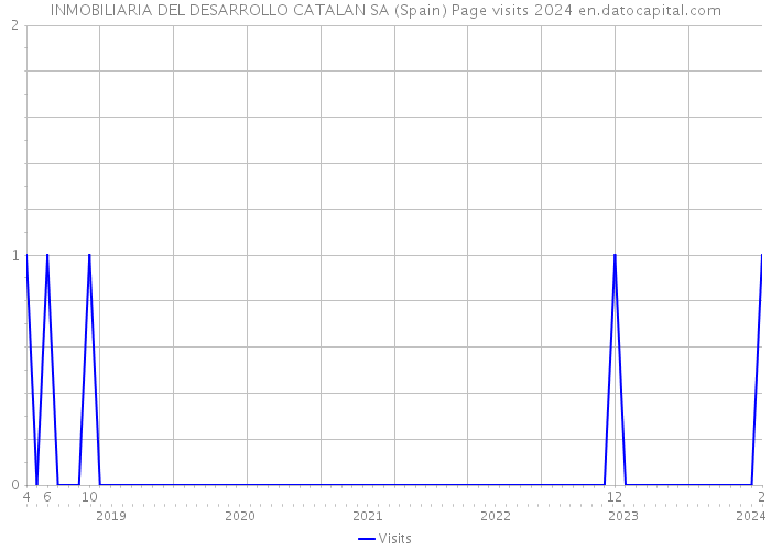 INMOBILIARIA DEL DESARROLLO CATALAN SA (Spain) Page visits 2024 