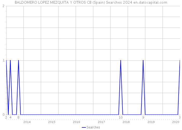 BALDOMERO LOPEZ MEZQUITA Y OTROS CB (Spain) Searches 2024 