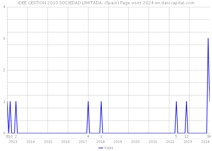 IDEE GESTION 2010 SOCIEDAD LIMITADA. (Spain) Page visits 2024 