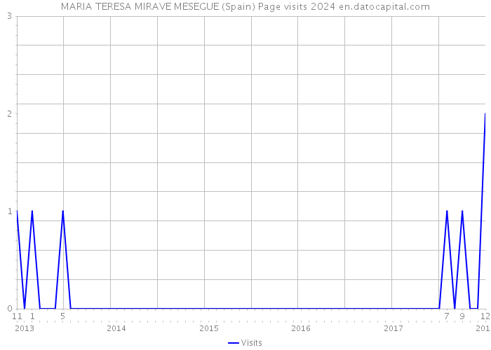 MARIA TERESA MIRAVE MESEGUE (Spain) Page visits 2024 