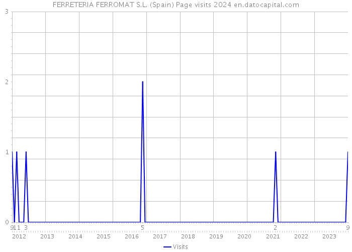 FERRETERIA FERROMAT S.L. (Spain) Page visits 2024 