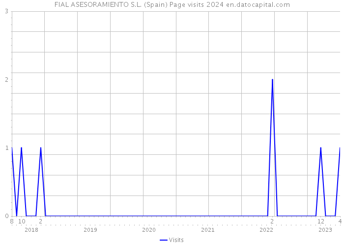FIAL ASESORAMIENTO S.L. (Spain) Page visits 2024 