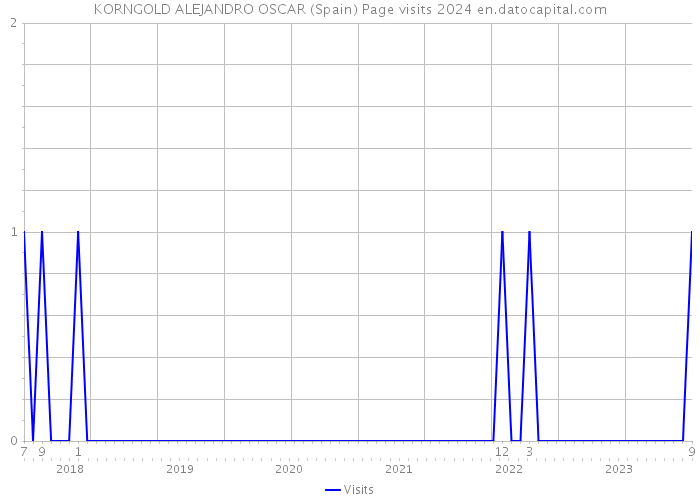 KORNGOLD ALEJANDRO OSCAR (Spain) Page visits 2024 