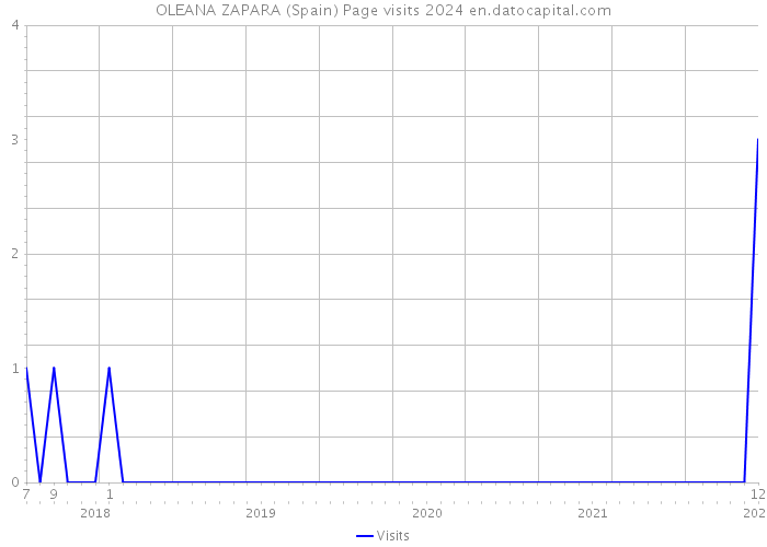 OLEANA ZAPARA (Spain) Page visits 2024 