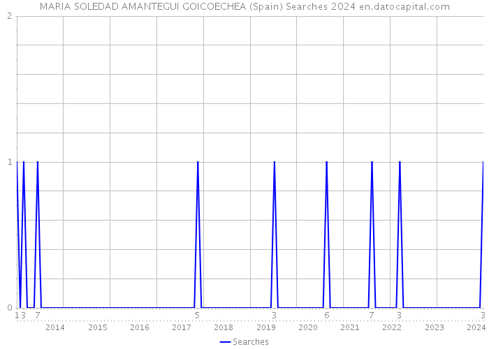 MARIA SOLEDAD AMANTEGUI GOICOECHEA (Spain) Searches 2024 