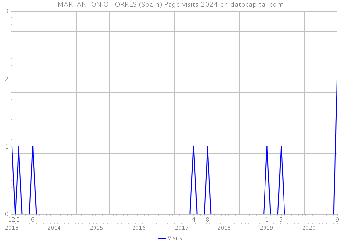 MARI ANTONIO TORRES (Spain) Page visits 2024 