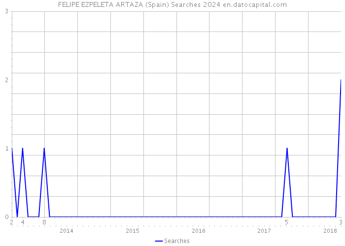 FELIPE EZPELETA ARTAZA (Spain) Searches 2024 