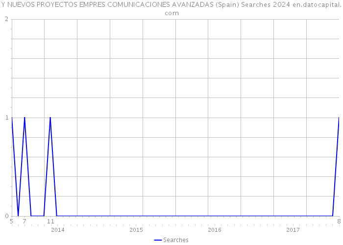 Y NUEVOS PROYECTOS EMPRES COMUNICACIONES AVANZADAS (Spain) Searches 2024 