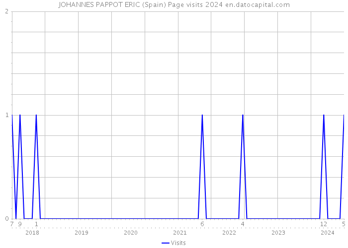 JOHANNES PAPPOT ERIC (Spain) Page visits 2024 