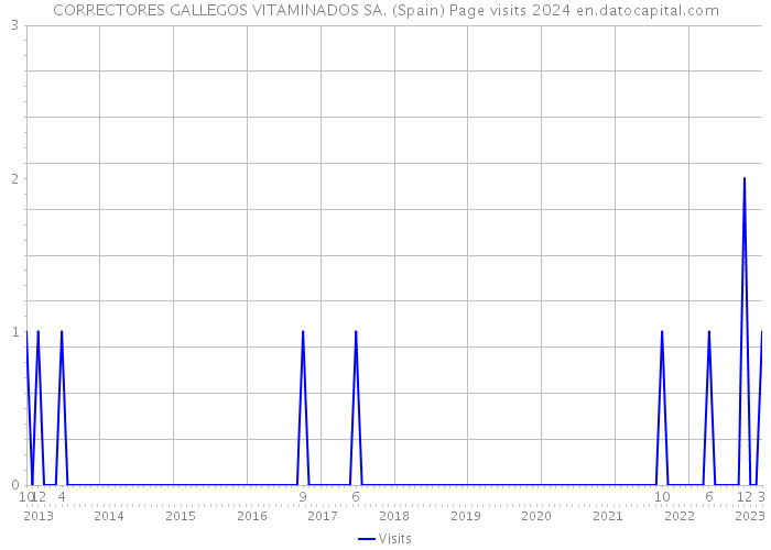 CORRECTORES GALLEGOS VITAMINADOS SA. (Spain) Page visits 2024 