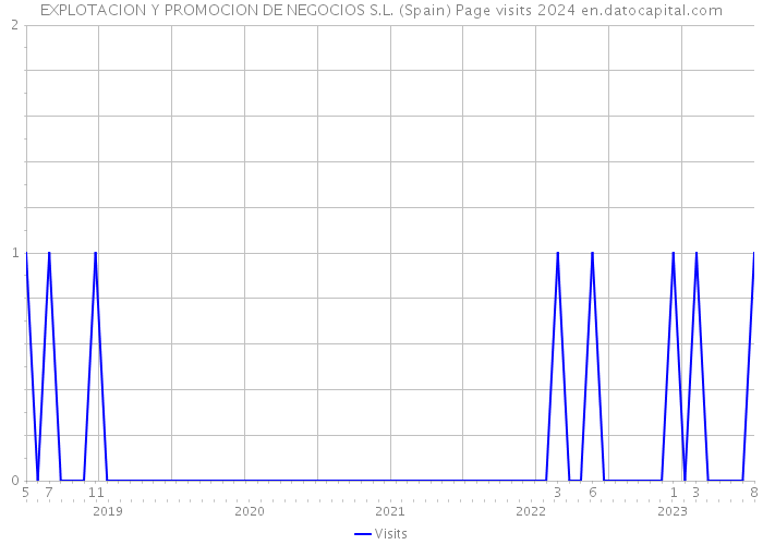 EXPLOTACION Y PROMOCION DE NEGOCIOS S.L. (Spain) Page visits 2024 