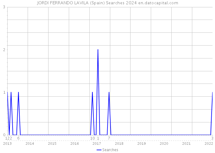 JORDI FERRANDO LAVILA (Spain) Searches 2024 