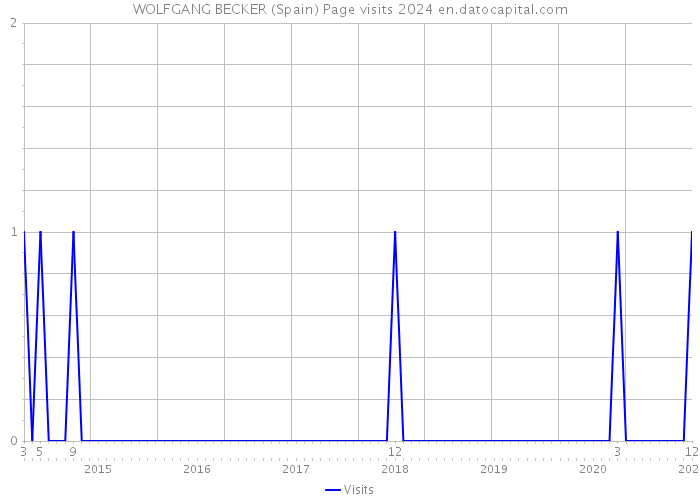 WOLFGANG BECKER (Spain) Page visits 2024 