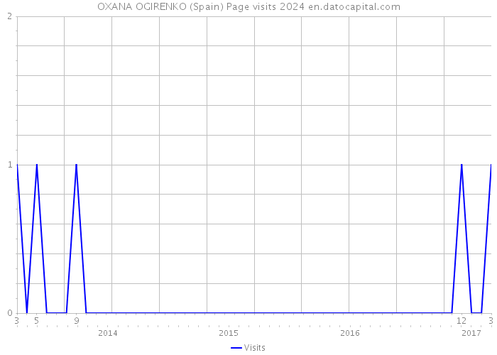 OXANA OGIRENKO (Spain) Page visits 2024 