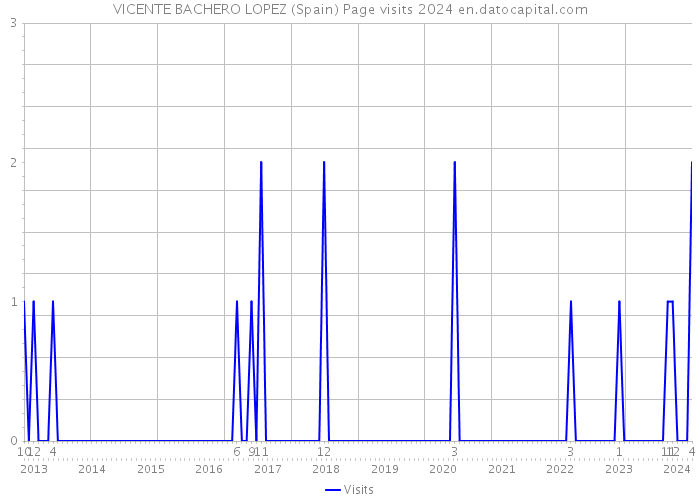 VICENTE BACHERO LOPEZ (Spain) Page visits 2024 