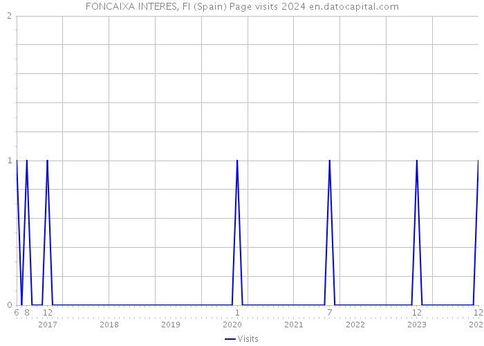 FONCAIXA INTERES, FI (Spain) Page visits 2024 