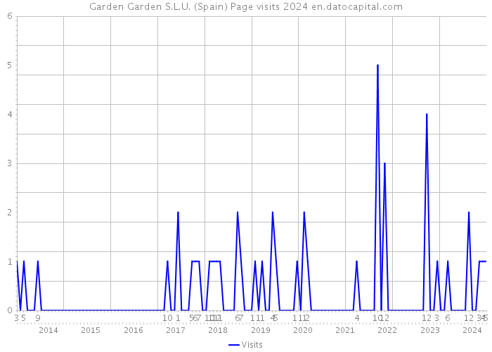 Garden Garden S.L.U. (Spain) Page visits 2024 