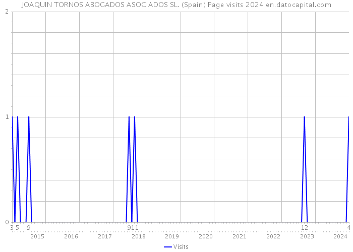 JOAQUIN TORNOS ABOGADOS ASOCIADOS SL. (Spain) Page visits 2024 