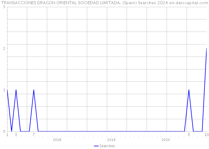 TRANSACCIONES DRAGON ORIENTAL SOCIEDAD LIMITADA. (Spain) Searches 2024 