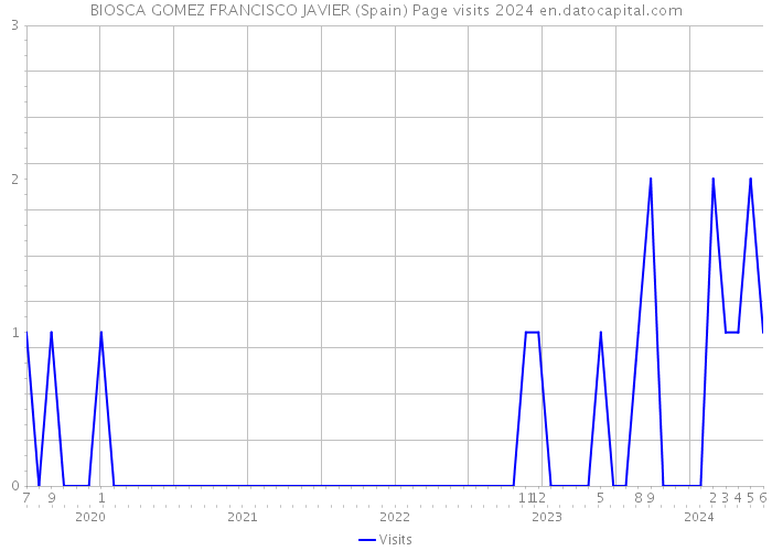 BIOSCA GOMEZ FRANCISCO JAVIER (Spain) Page visits 2024 