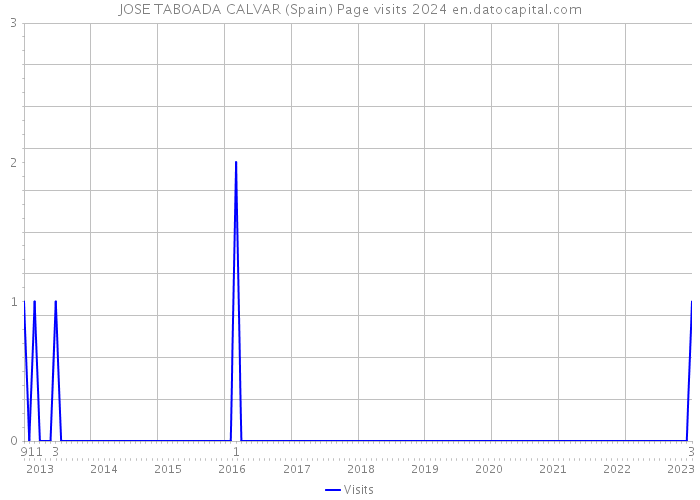 JOSE TABOADA CALVAR (Spain) Page visits 2024 