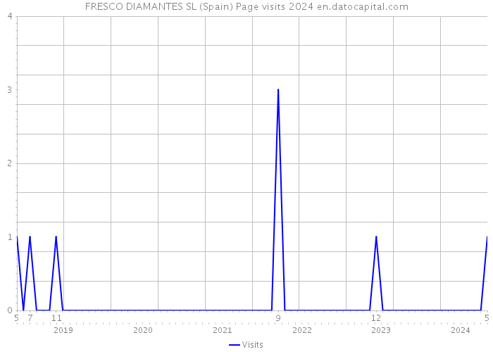 FRESCO DIAMANTES SL (Spain) Page visits 2024 
