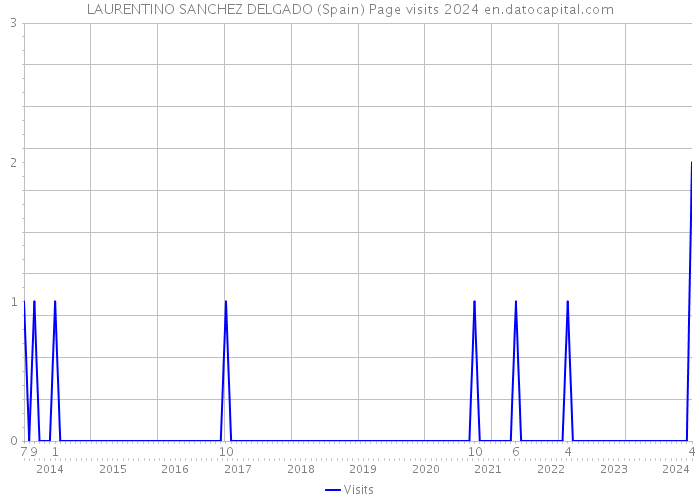 LAURENTINO SANCHEZ DELGADO (Spain) Page visits 2024 