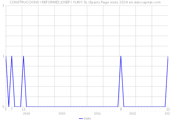 CONSTRUCCIONS I REFORMES JOSEP I YURIY SL (Spain) Page visits 2024 