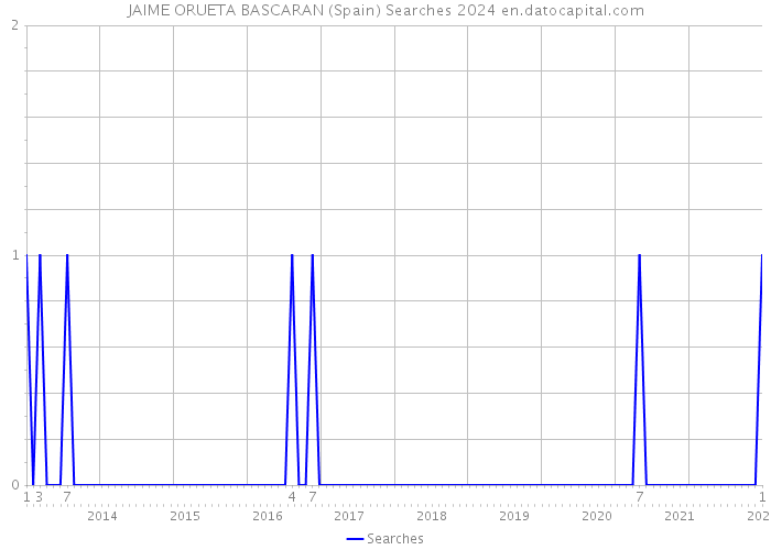JAIME ORUETA BASCARAN (Spain) Searches 2024 