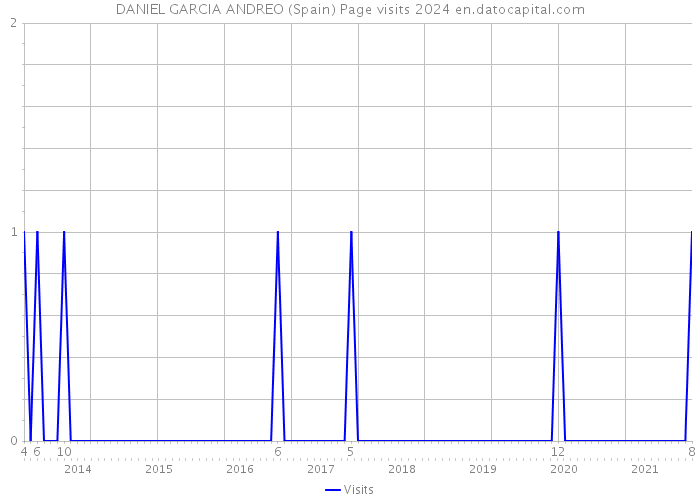 DANIEL GARCIA ANDREO (Spain) Page visits 2024 