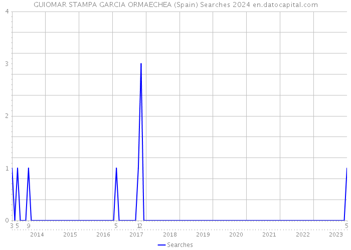 GUIOMAR STAMPA GARCIA ORMAECHEA (Spain) Searches 2024 