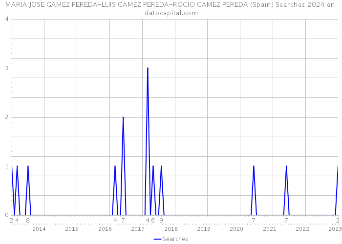 MARIA JOSE GAMEZ PEREDA-LUIS GAMEZ PEREDA-ROCIO GAMEZ PEREDA (Spain) Searches 2024 