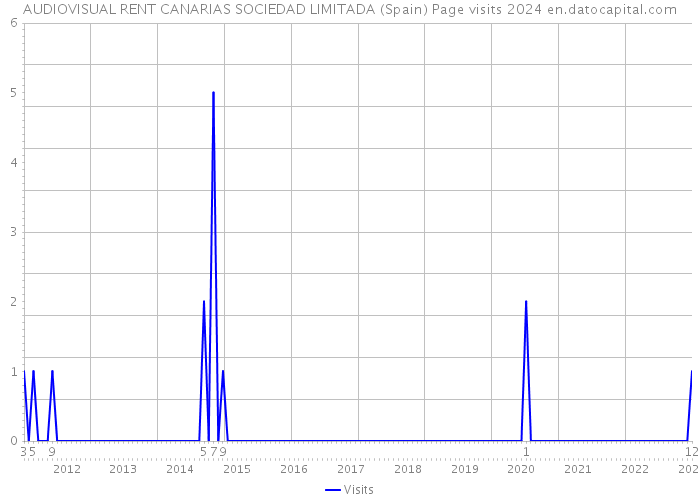 AUDIOVISUAL RENT CANARIAS SOCIEDAD LIMITADA (Spain) Page visits 2024 