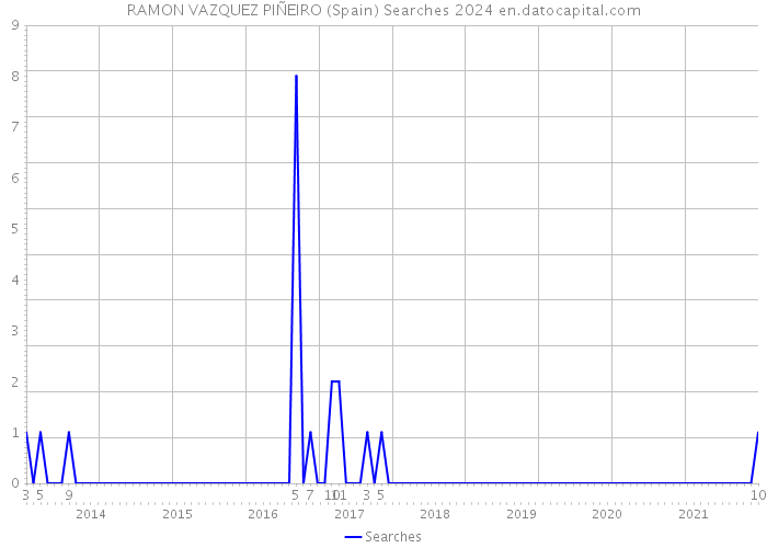 RAMON VAZQUEZ PIÑEIRO (Spain) Searches 2024 