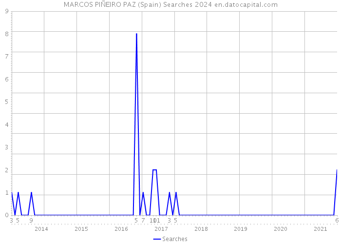MARCOS PIÑEIRO PAZ (Spain) Searches 2024 