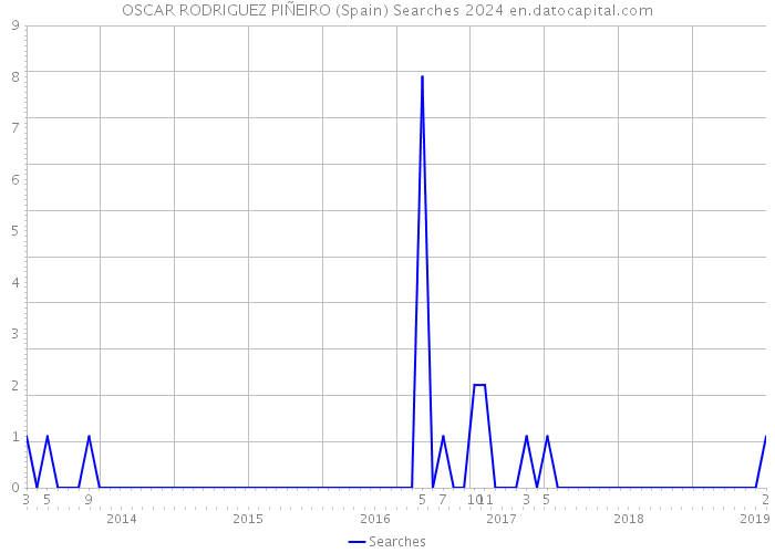 OSCAR RODRIGUEZ PIÑEIRO (Spain) Searches 2024 