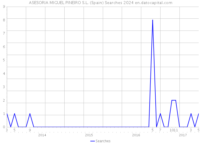 ASESORIA MIGUEL PINEIRO S.L. (Spain) Searches 2024 