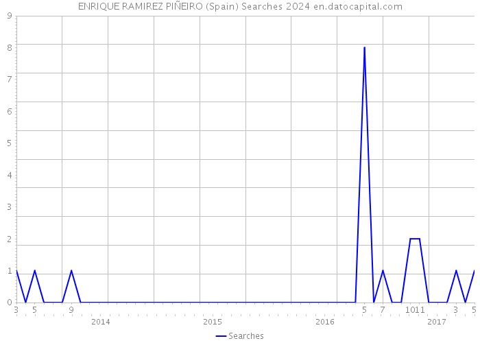 ENRIQUE RAMIREZ PIÑEIRO (Spain) Searches 2024 