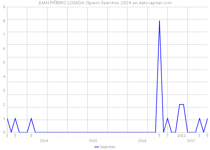 JUAN PIÑEIRO LOSADA (Spain) Searches 2024 