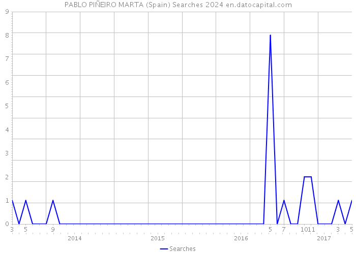 PABLO PIÑEIRO MARTA (Spain) Searches 2024 
