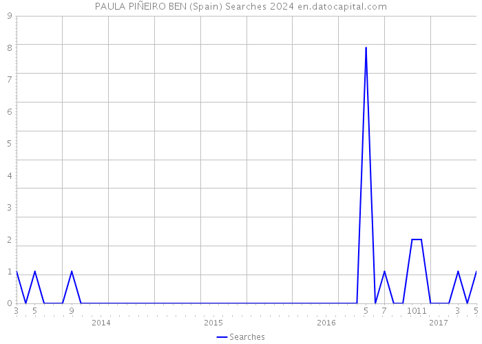 PAULA PIÑEIRO BEN (Spain) Searches 2024 