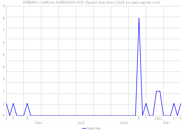 PIÑEIRO I GARCIA ASSESSORS SCP (Spain) Searches 2024 